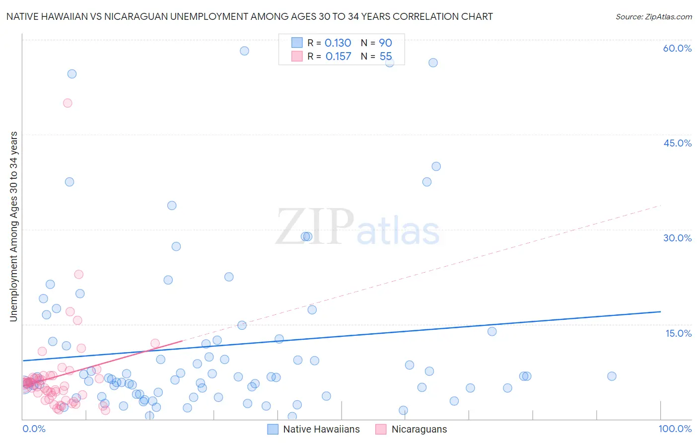 Native Hawaiian vs Nicaraguan Unemployment Among Ages 30 to 34 years