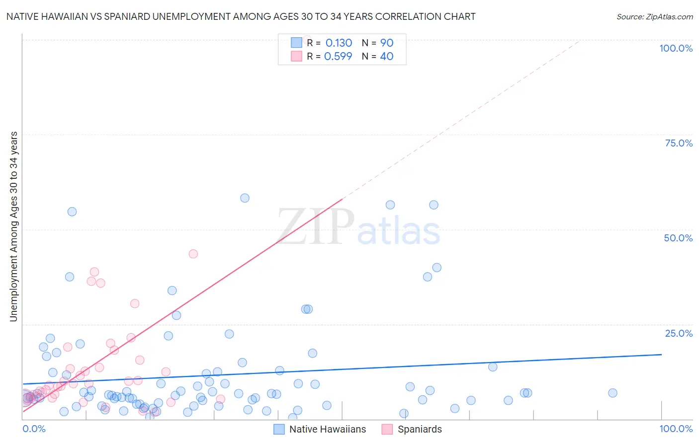 Native Hawaiian vs Spaniard Unemployment Among Ages 30 to 34 years