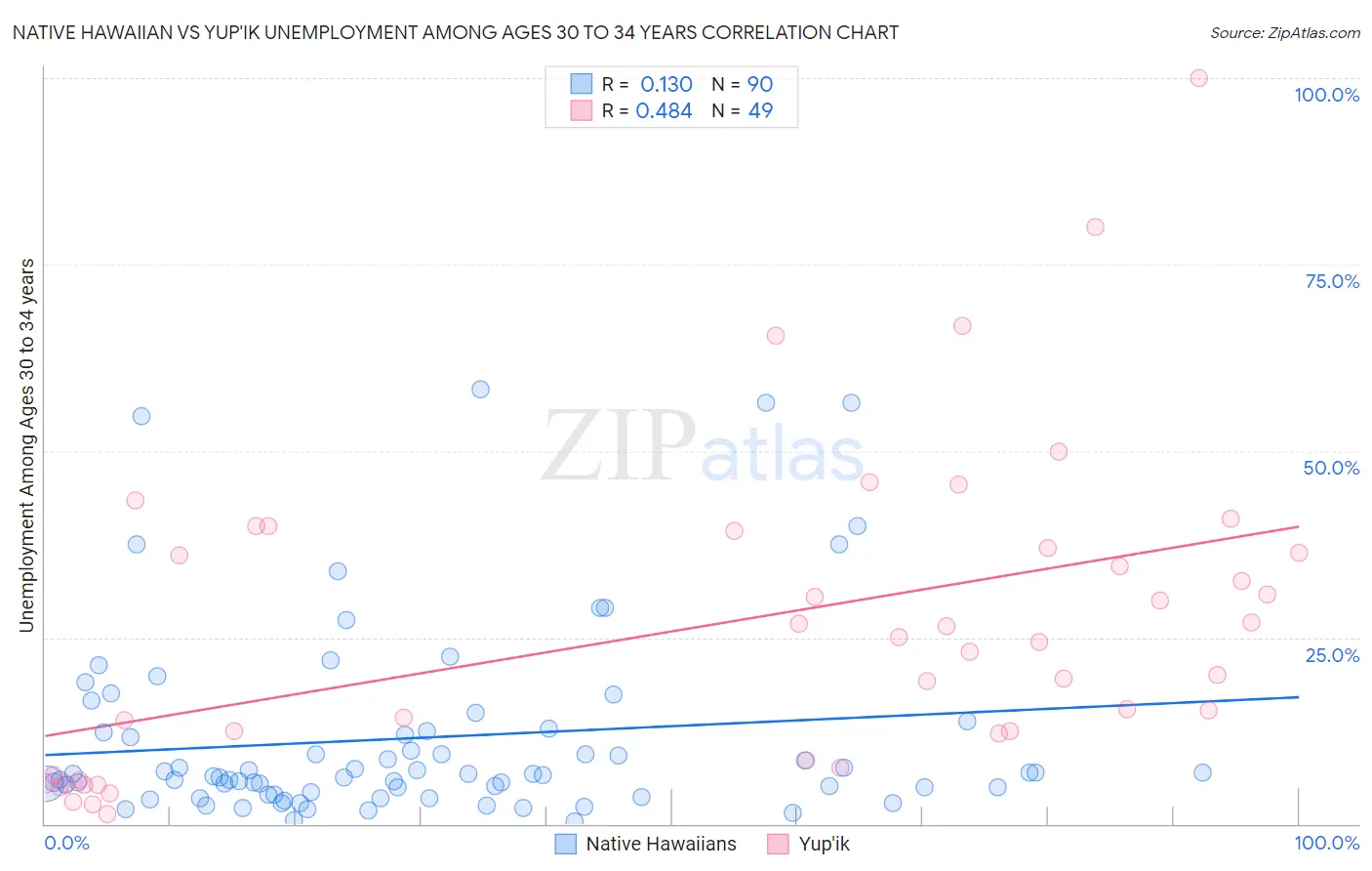 Native Hawaiian vs Yup'ik Unemployment Among Ages 30 to 34 years