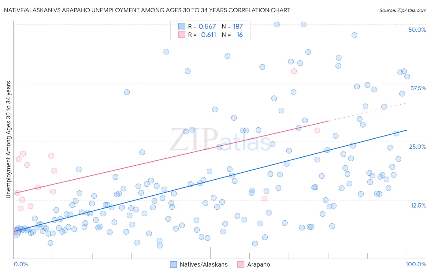 Native/Alaskan vs Arapaho Unemployment Among Ages 30 to 34 years