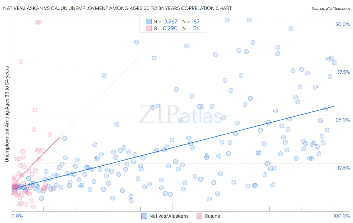 Native/Alaskan vs Cajun Unemployment Among Ages 30 to 34 years