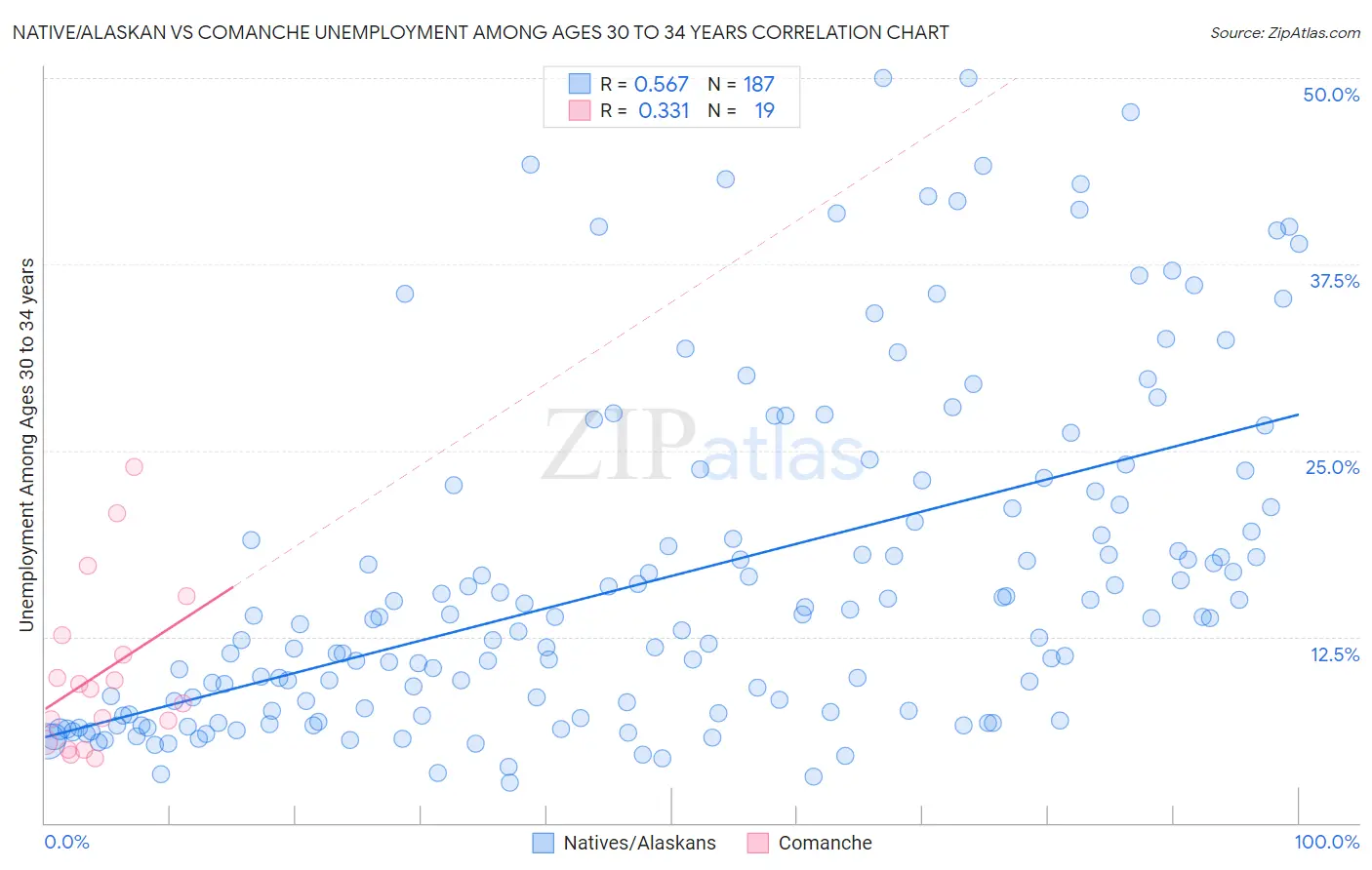 Native/Alaskan vs Comanche Unemployment Among Ages 30 to 34 years