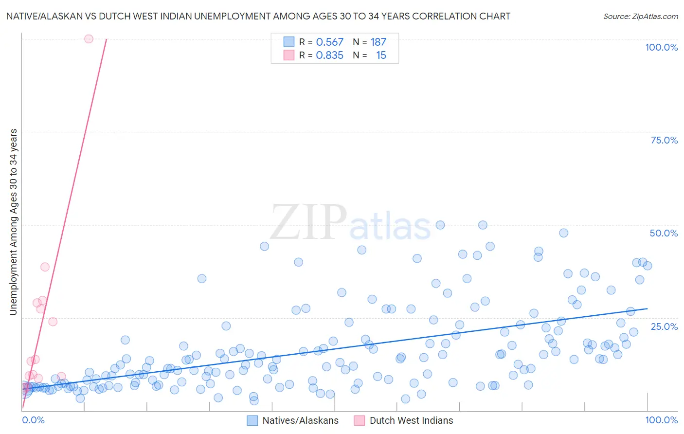 Native/Alaskan vs Dutch West Indian Unemployment Among Ages 30 to 34 years