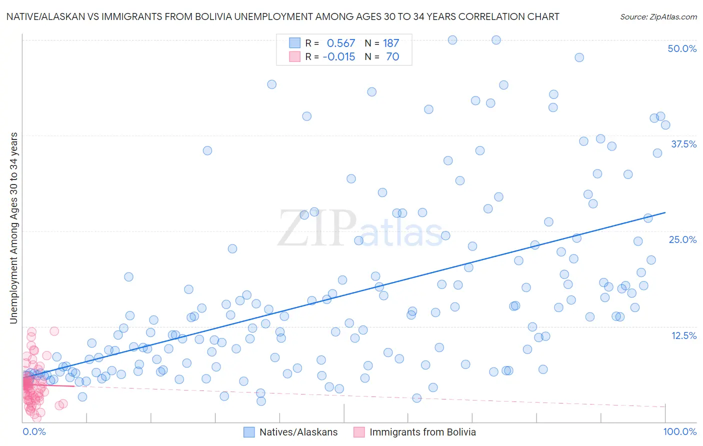 Native/Alaskan vs Immigrants from Bolivia Unemployment Among Ages 30 to 34 years