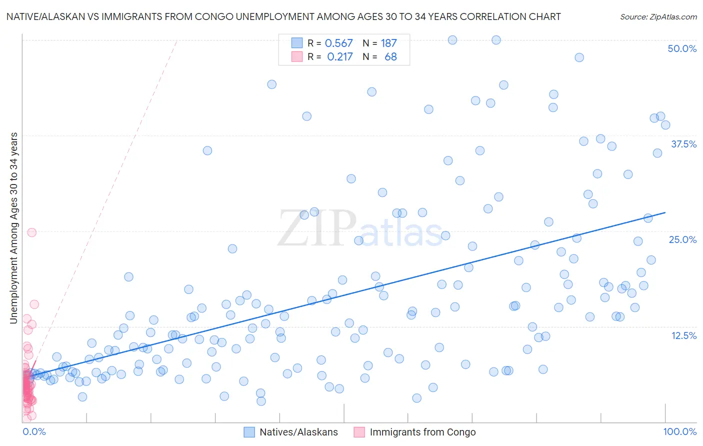 Native/Alaskan vs Immigrants from Congo Unemployment Among Ages 30 to 34 years