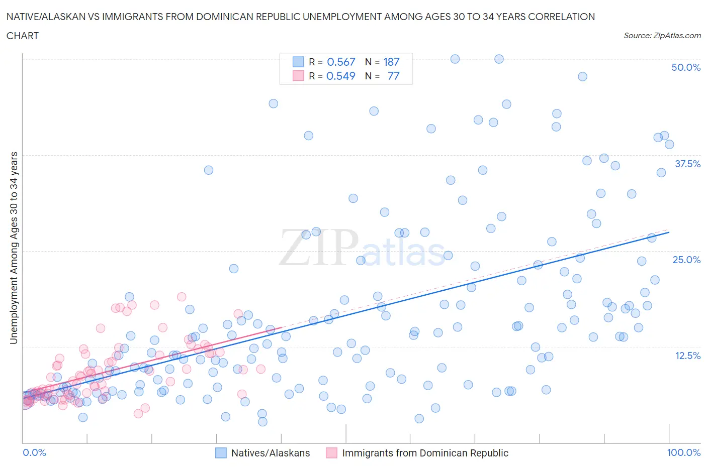 Native/Alaskan vs Immigrants from Dominican Republic Unemployment Among Ages 30 to 34 years