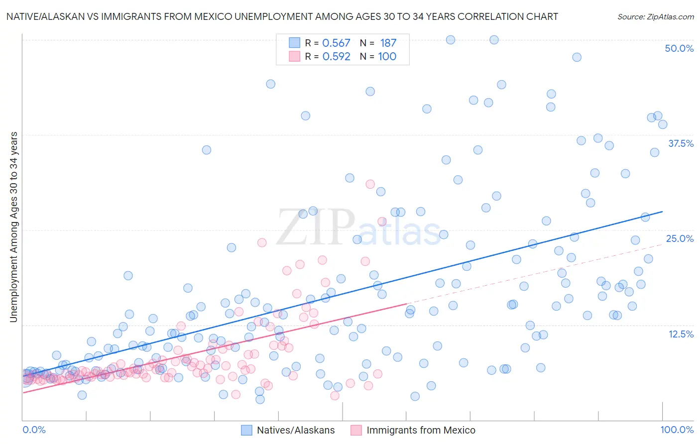 Native/Alaskan vs Immigrants from Mexico Unemployment Among Ages 30 to 34 years