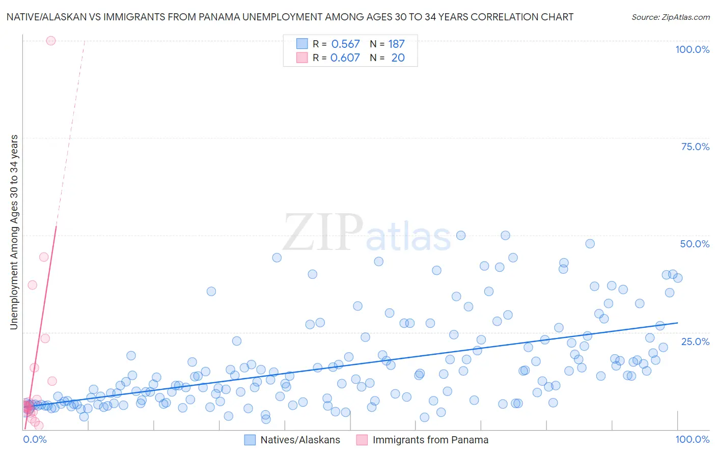 Native/Alaskan vs Immigrants from Panama Unemployment Among Ages 30 to 34 years