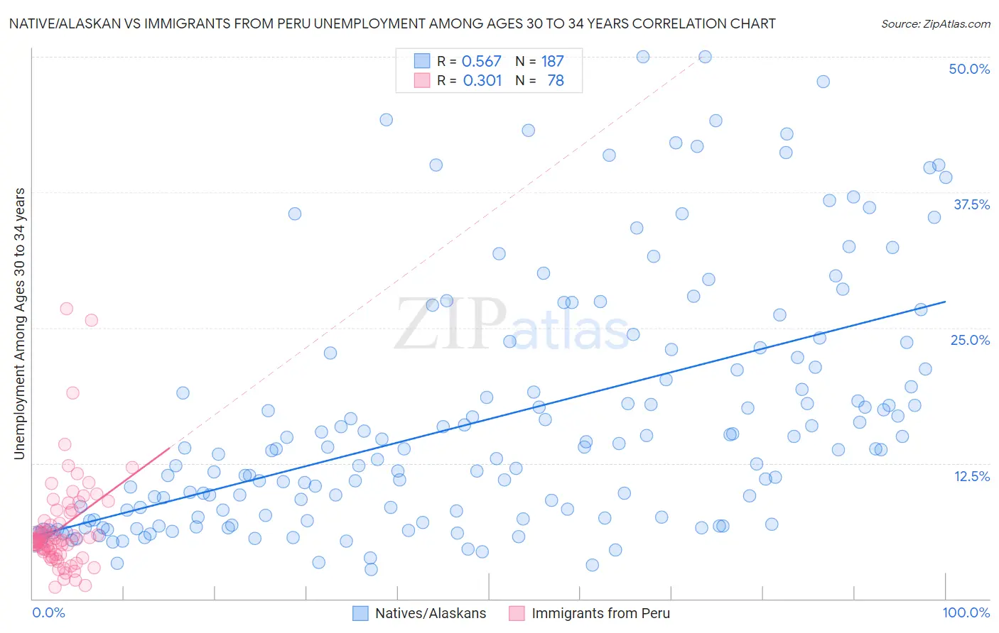 Native/Alaskan vs Immigrants from Peru Unemployment Among Ages 30 to 34 years