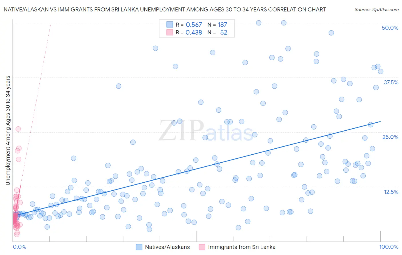 Native/Alaskan vs Immigrants from Sri Lanka Unemployment Among Ages 30 to 34 years