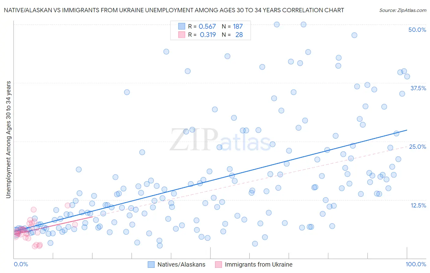 Native/Alaskan vs Immigrants from Ukraine Unemployment Among Ages 30 to 34 years