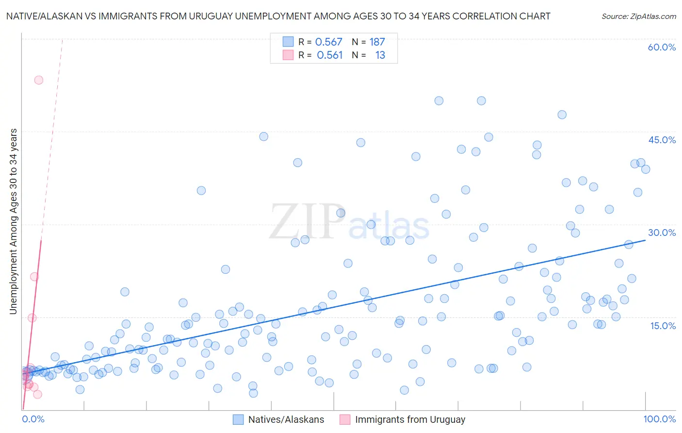 Native/Alaskan vs Immigrants from Uruguay Unemployment Among Ages 30 to 34 years