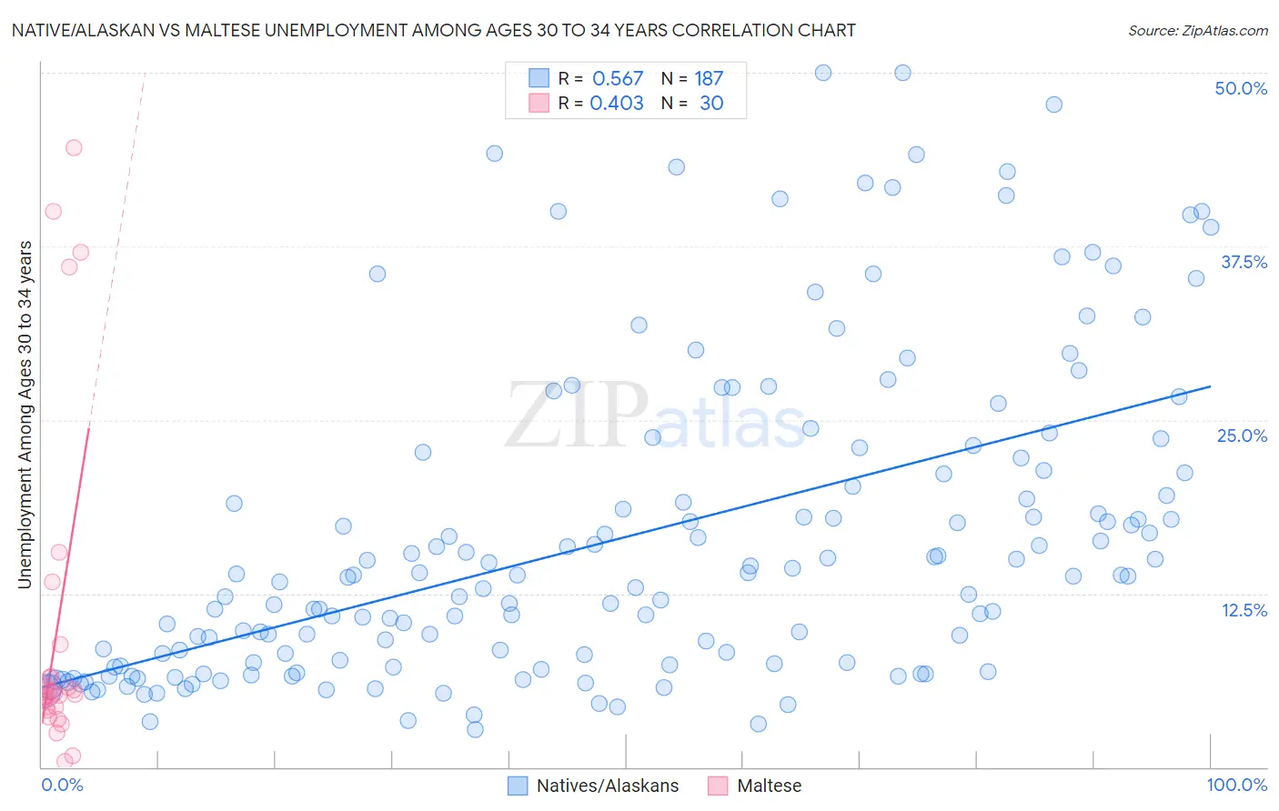 Native/Alaskan vs Maltese Unemployment Among Ages 30 to 34 years