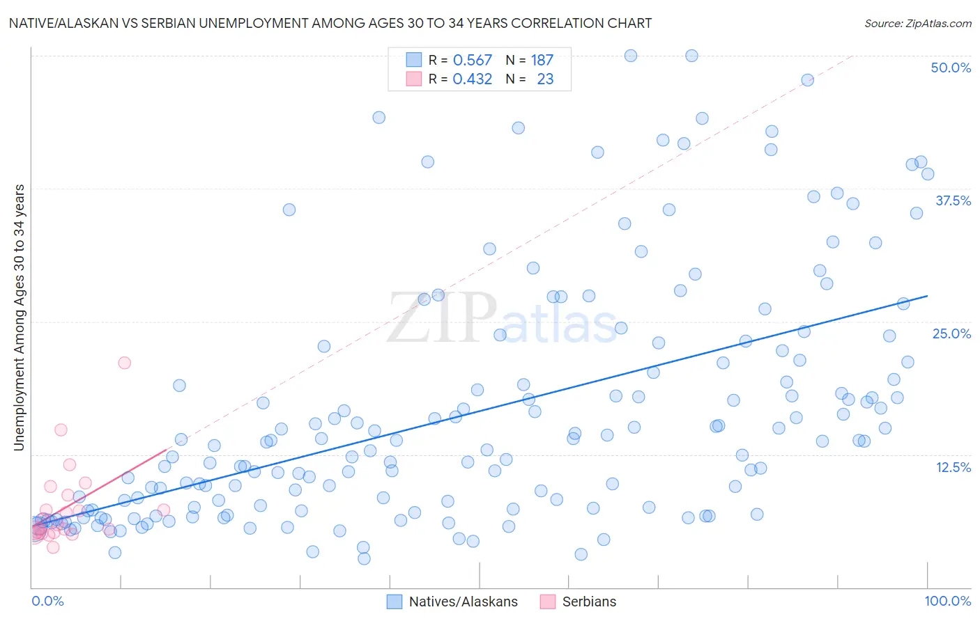 Native/Alaskan vs Serbian Unemployment Among Ages 30 to 34 years