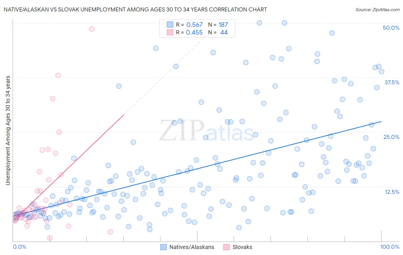 Native/Alaskan vs Slovak Unemployment Among Ages 30 to 34 years