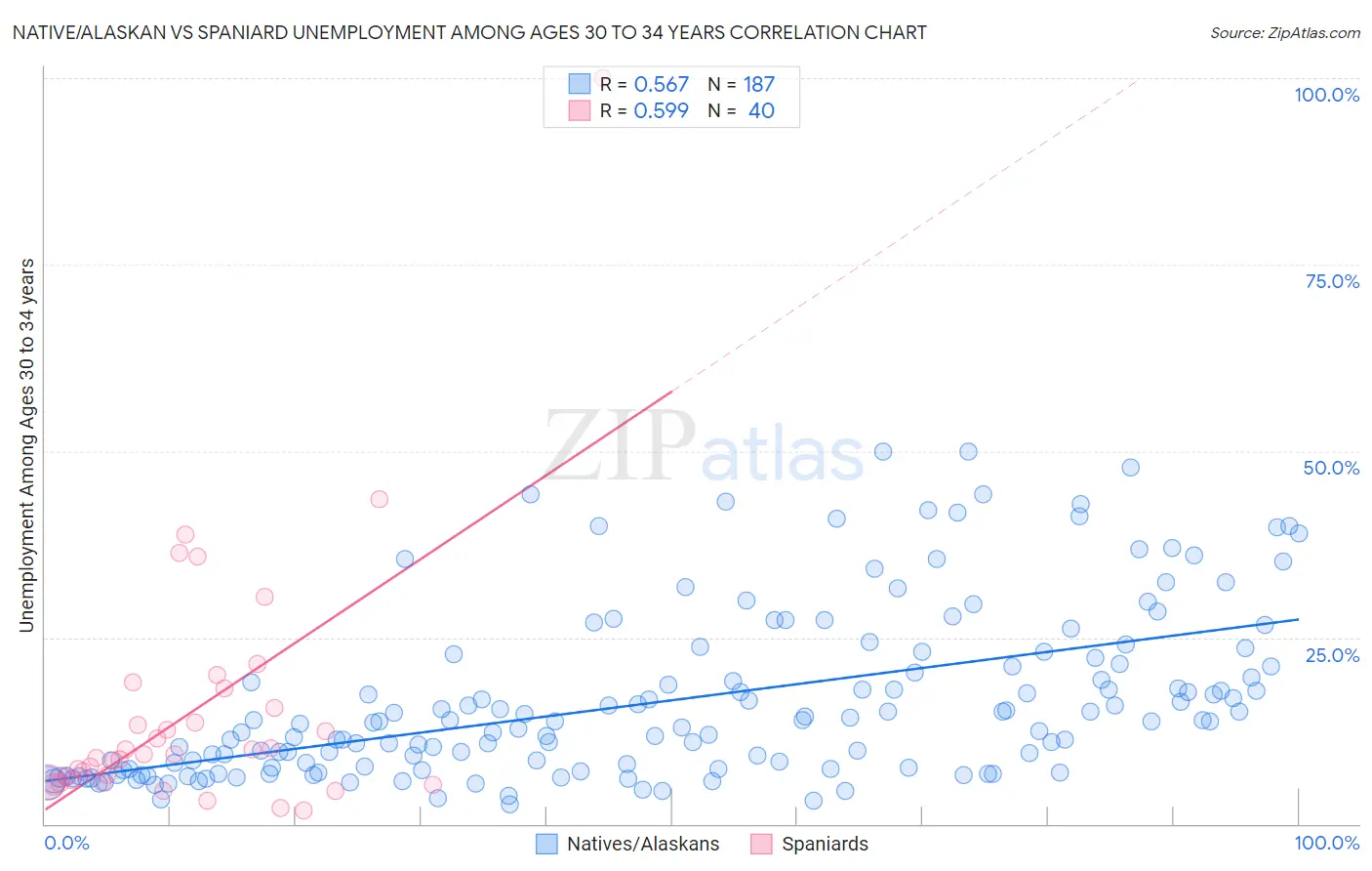 Native/Alaskan vs Spaniard Unemployment Among Ages 30 to 34 years