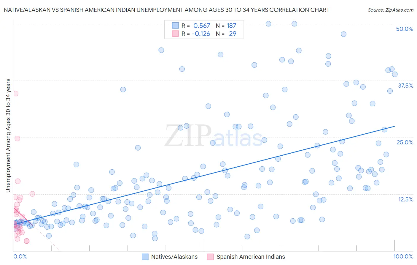 Native/Alaskan vs Spanish American Indian Unemployment Among Ages 30 to 34 years