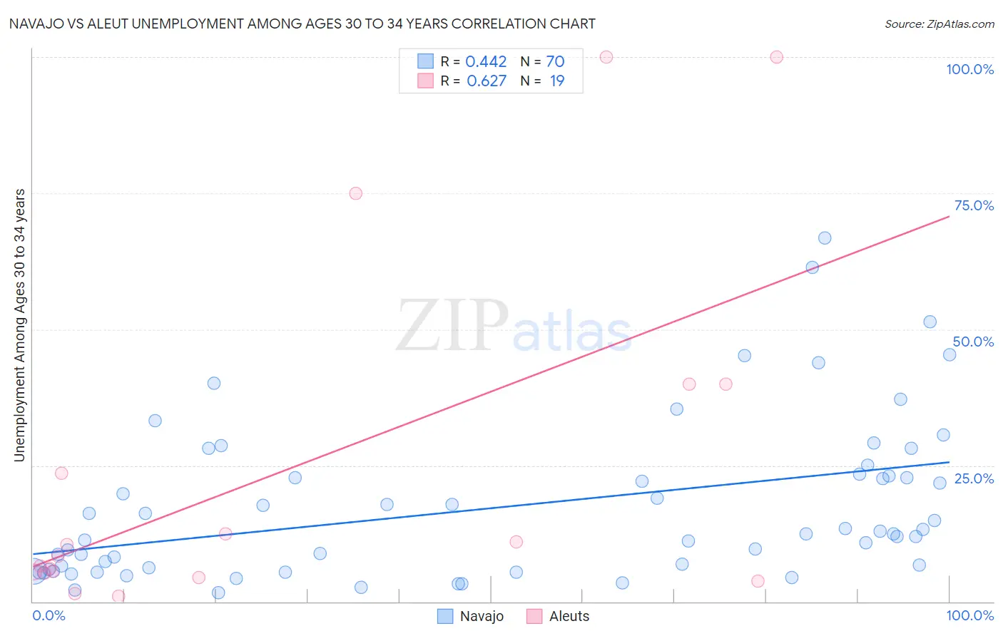 Navajo vs Aleut Unemployment Among Ages 30 to 34 years