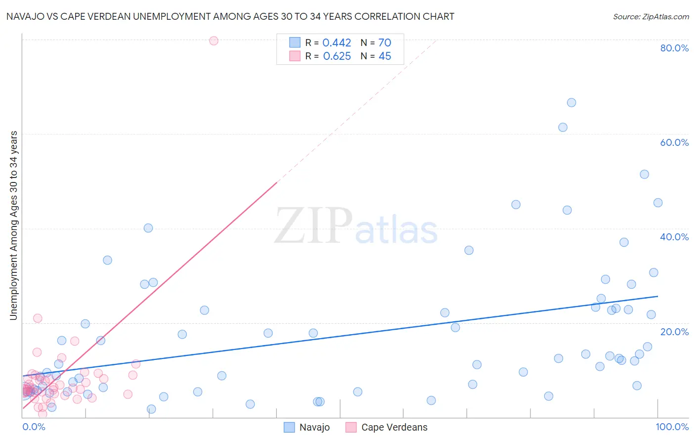 Navajo vs Cape Verdean Unemployment Among Ages 30 to 34 years