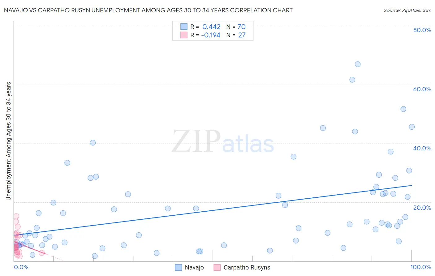 Navajo vs Carpatho Rusyn Unemployment Among Ages 30 to 34 years