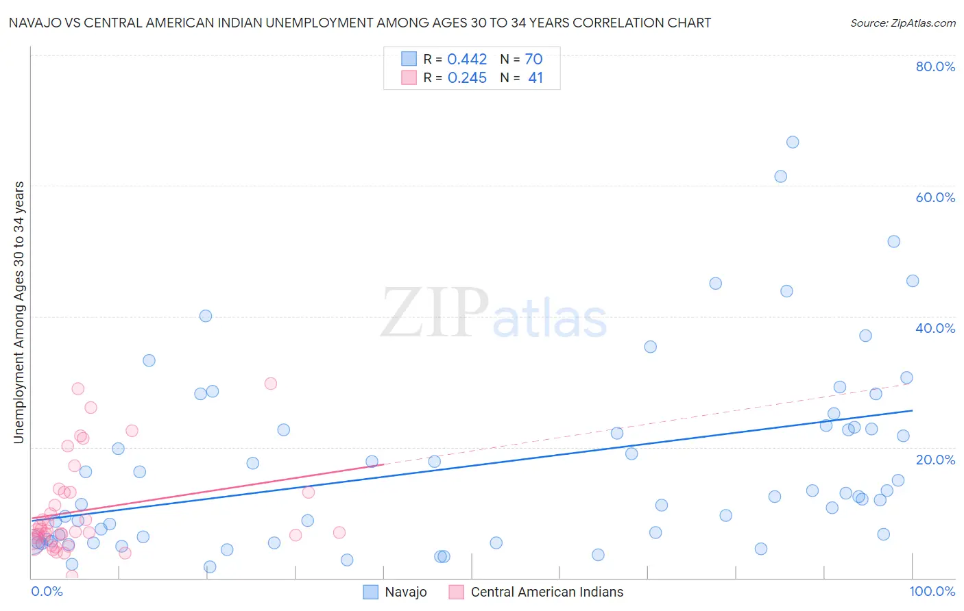 Navajo vs Central American Indian Unemployment Among Ages 30 to 34 years