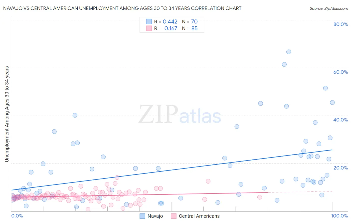 Navajo vs Central American Unemployment Among Ages 30 to 34 years