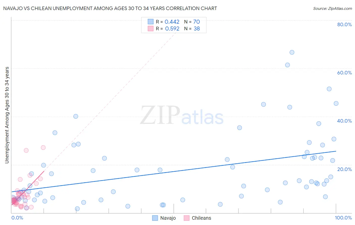 Navajo vs Chilean Unemployment Among Ages 30 to 34 years