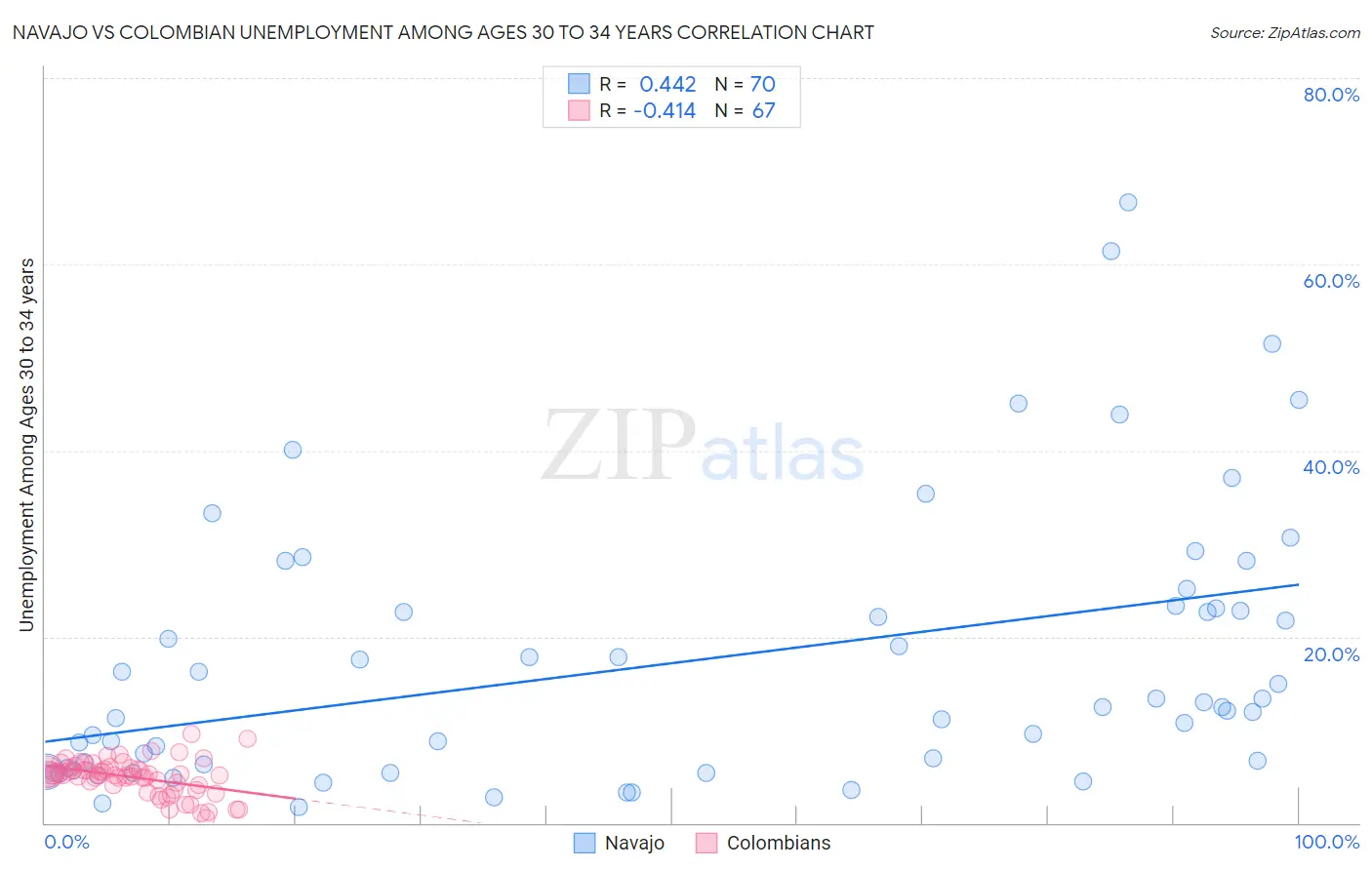 Navajo vs Colombian Unemployment Among Ages 30 to 34 years