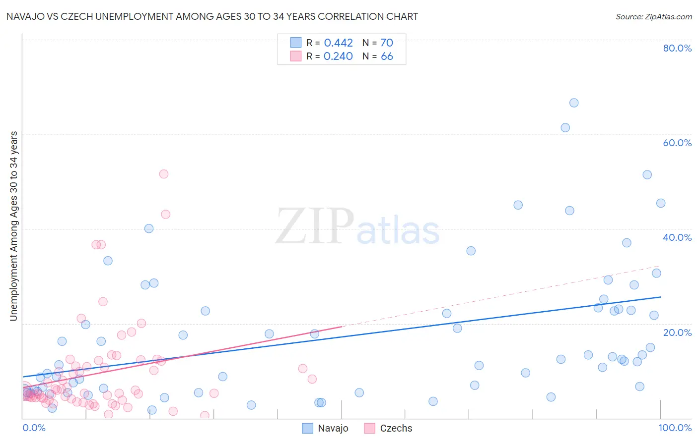 Navajo vs Czech Unemployment Among Ages 30 to 34 years