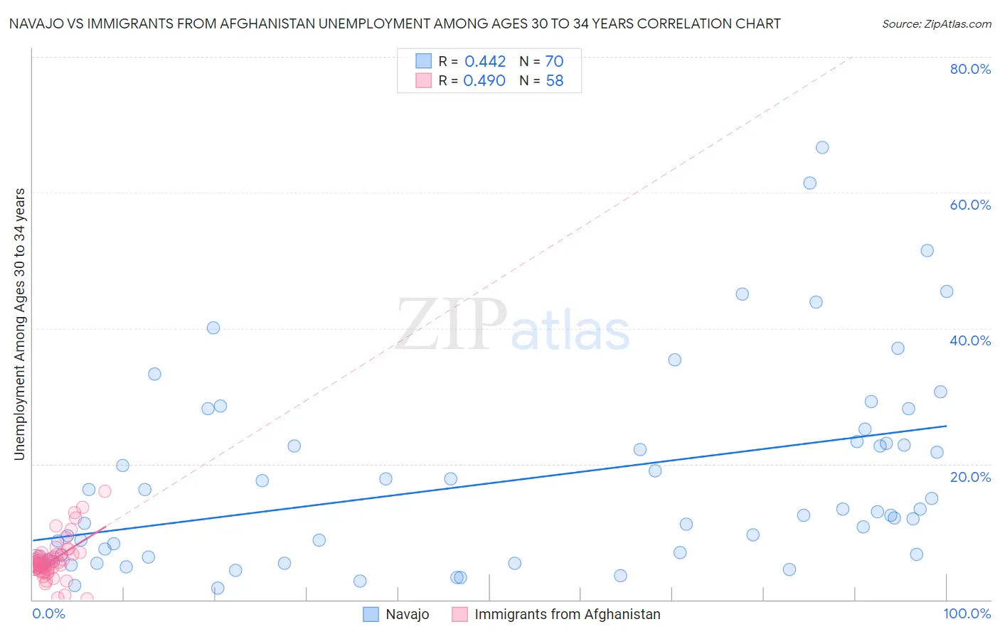 Navajo vs Immigrants from Afghanistan Unemployment Among Ages 30 to 34 years