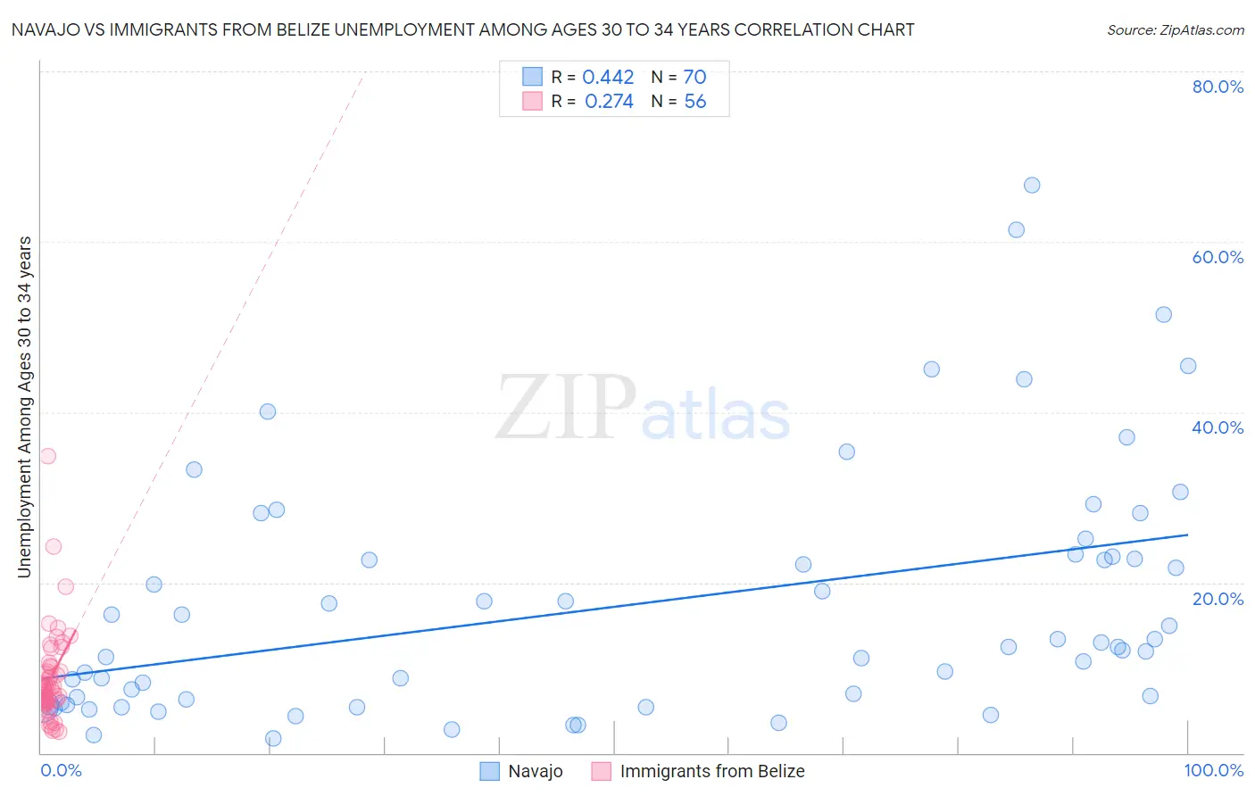 Navajo vs Immigrants from Belize Unemployment Among Ages 30 to 34 years