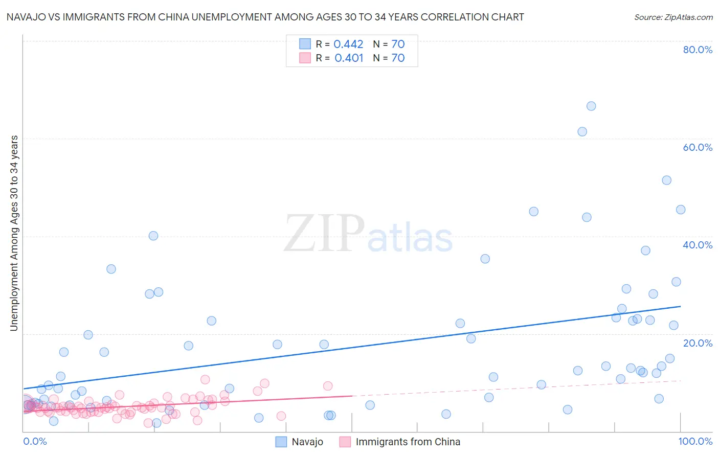 Navajo vs Immigrants from China Unemployment Among Ages 30 to 34 years