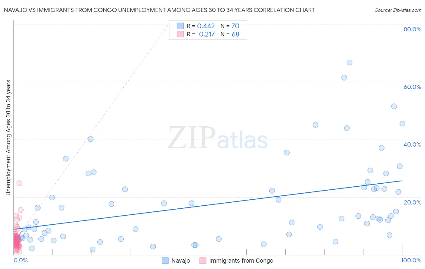 Navajo vs Immigrants from Congo Unemployment Among Ages 30 to 34 years