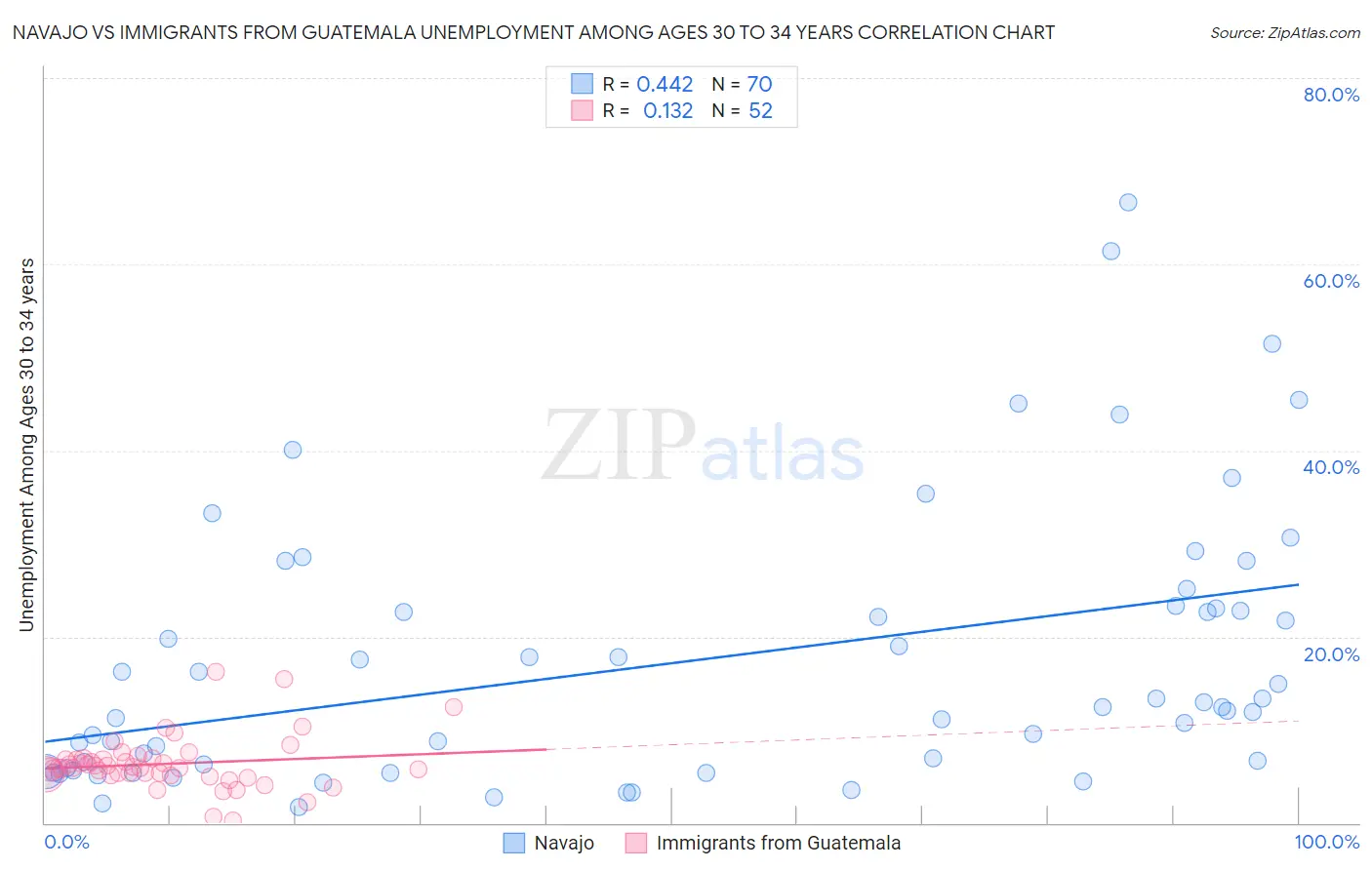 Navajo vs Immigrants from Guatemala Unemployment Among Ages 30 to 34 years