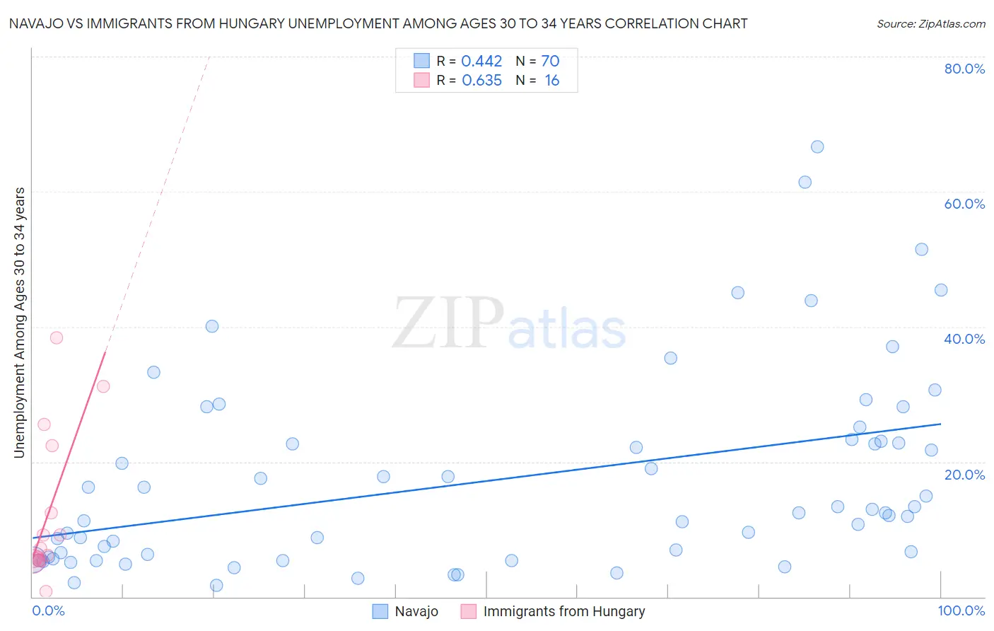 Navajo vs Immigrants from Hungary Unemployment Among Ages 30 to 34 years