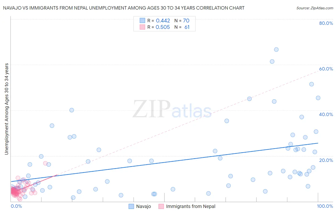 Navajo vs Immigrants from Nepal Unemployment Among Ages 30 to 34 years