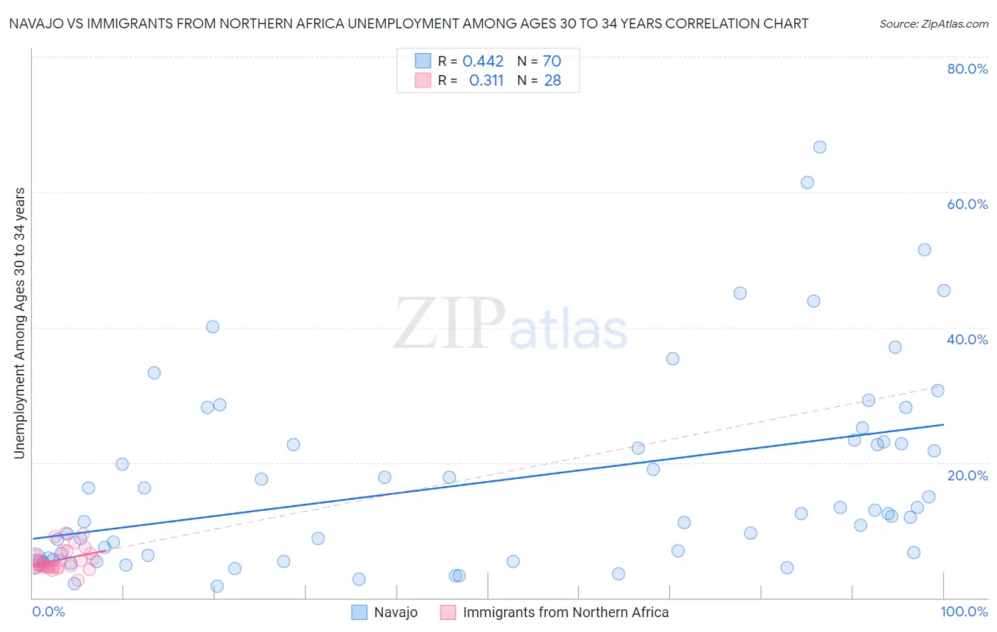 Navajo vs Immigrants from Northern Africa Unemployment Among Ages 30 to 34 years