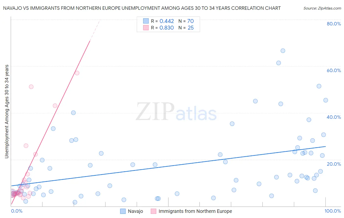 Navajo vs Immigrants from Northern Europe Unemployment Among Ages 30 to 34 years