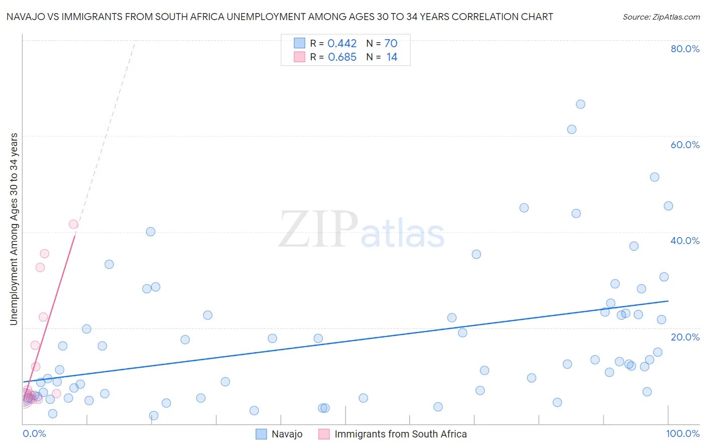 Navajo vs Immigrants from South Africa Unemployment Among Ages 30 to 34 years