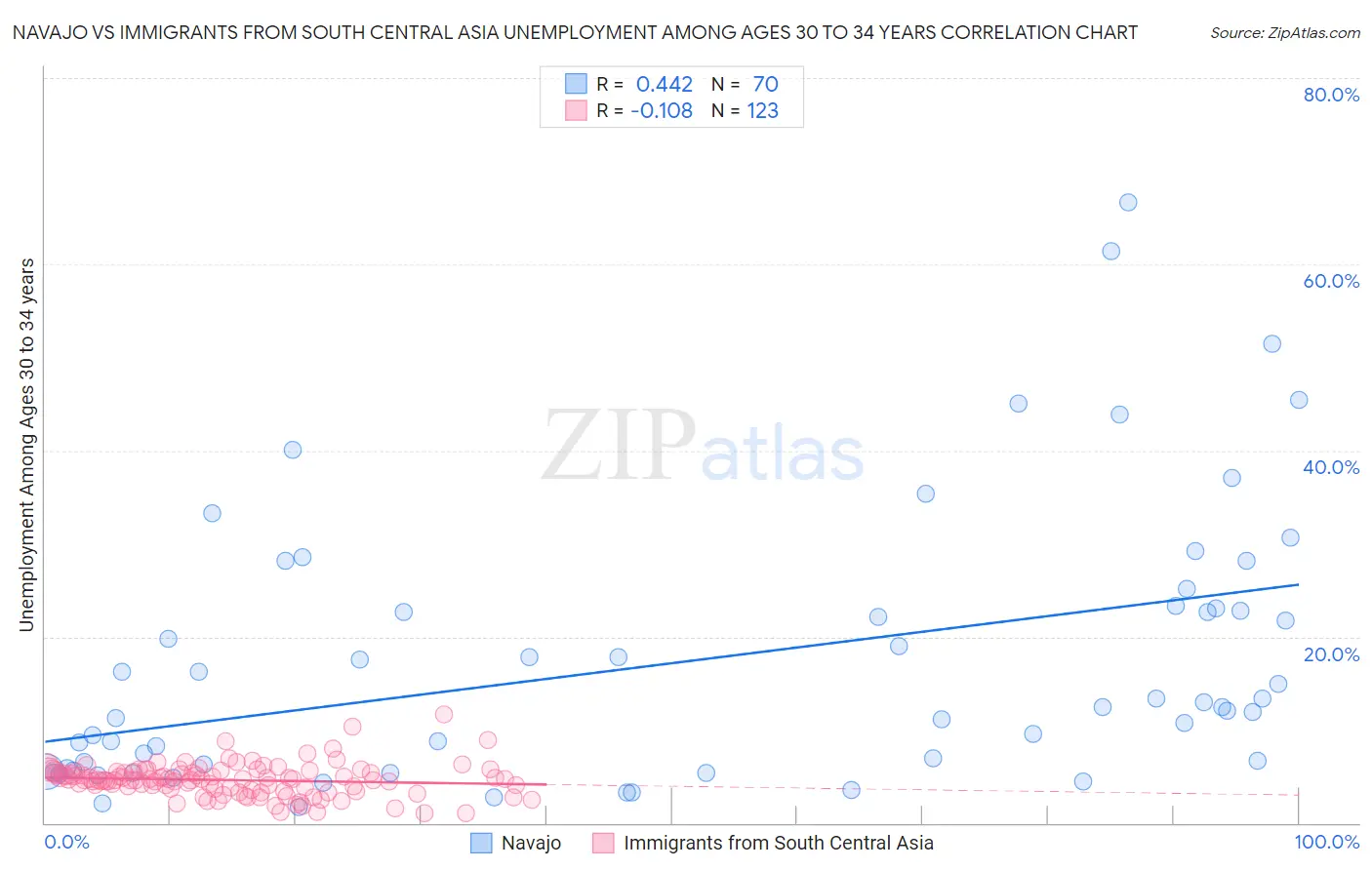 Navajo vs Immigrants from South Central Asia Unemployment Among Ages 30 to 34 years