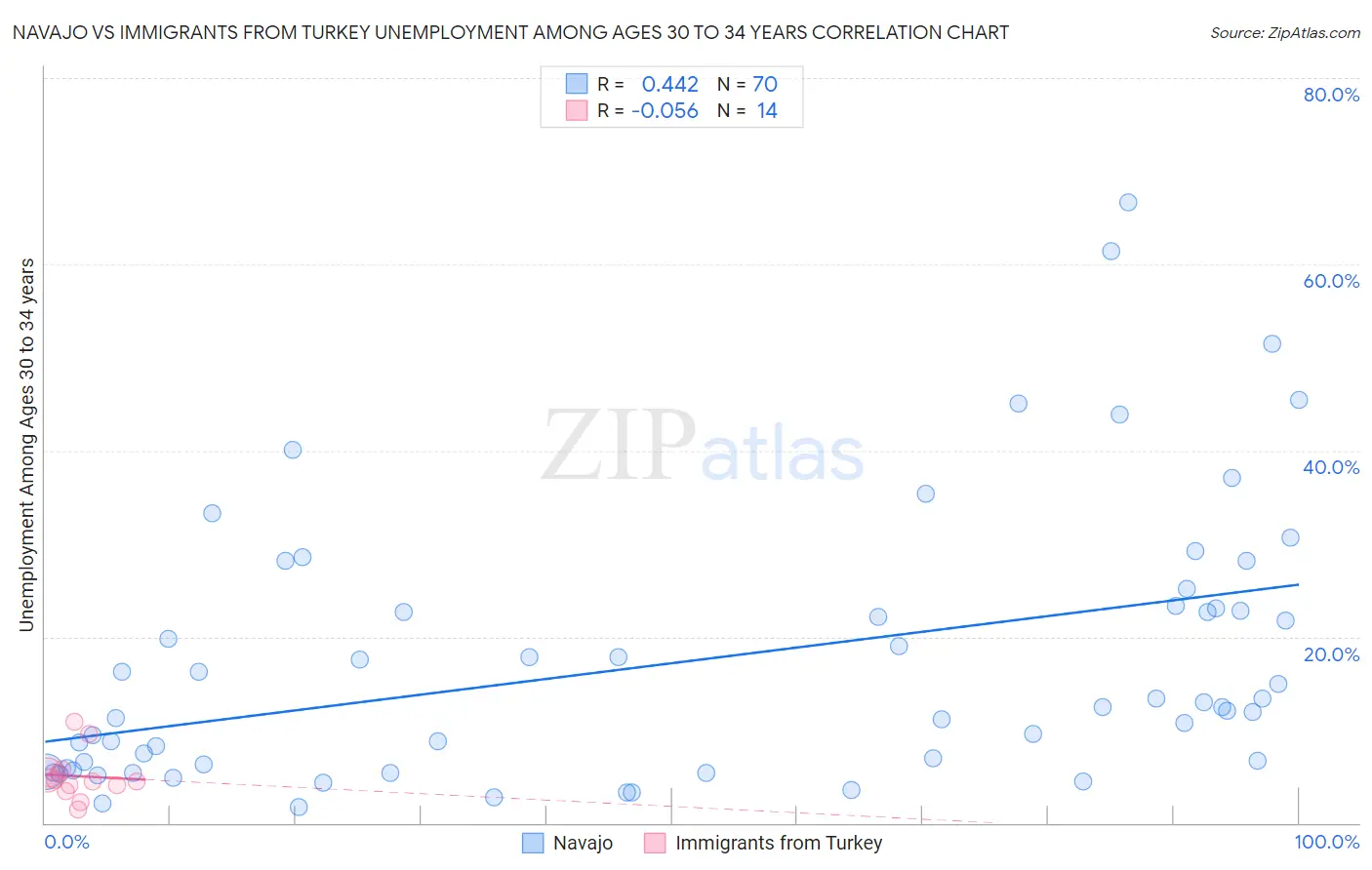 Navajo vs Immigrants from Turkey Unemployment Among Ages 30 to 34 years