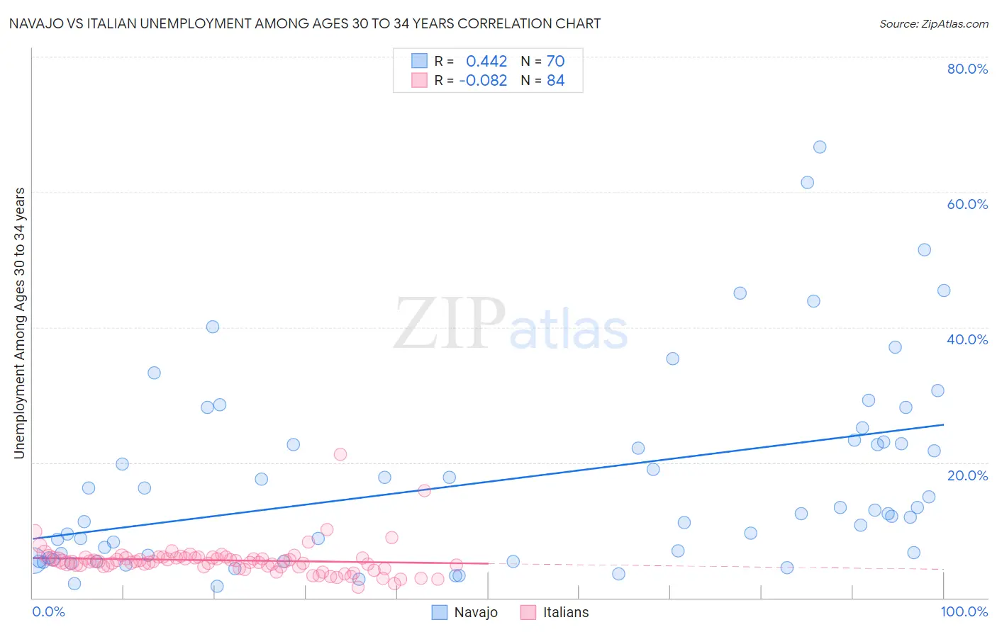 Navajo vs Italian Unemployment Among Ages 30 to 34 years