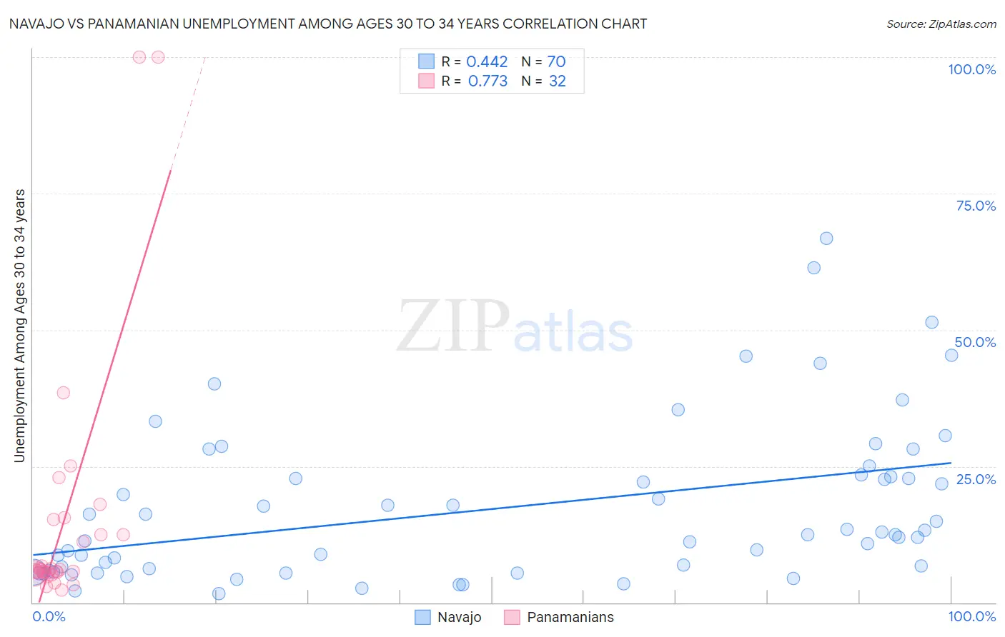 Navajo vs Panamanian Unemployment Among Ages 30 to 34 years