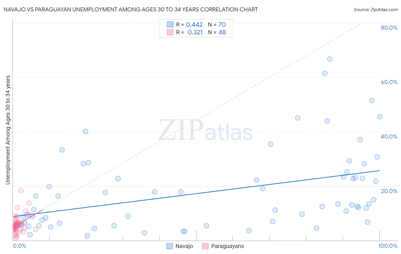 Navajo vs Paraguayan Unemployment Among Ages 30 to 34 years