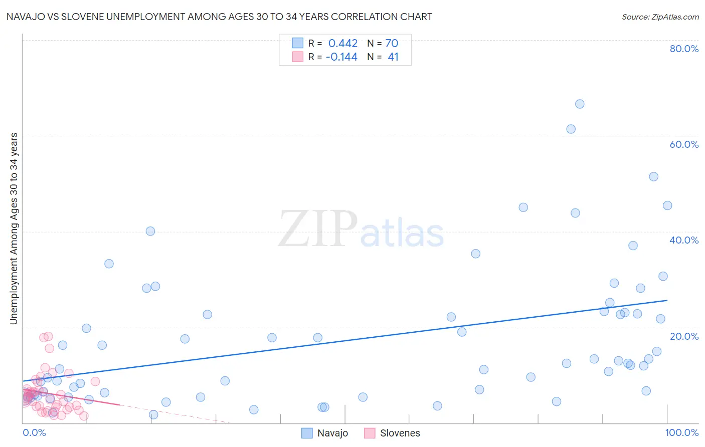 Navajo vs Slovene Unemployment Among Ages 30 to 34 years