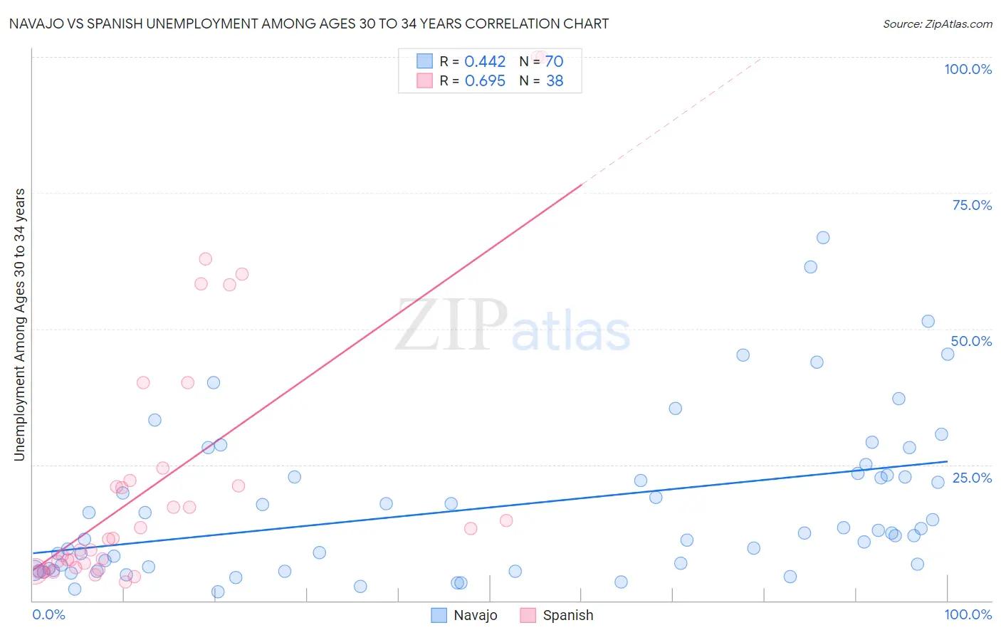 Navajo vs Spanish Unemployment Among Ages 30 to 34 years