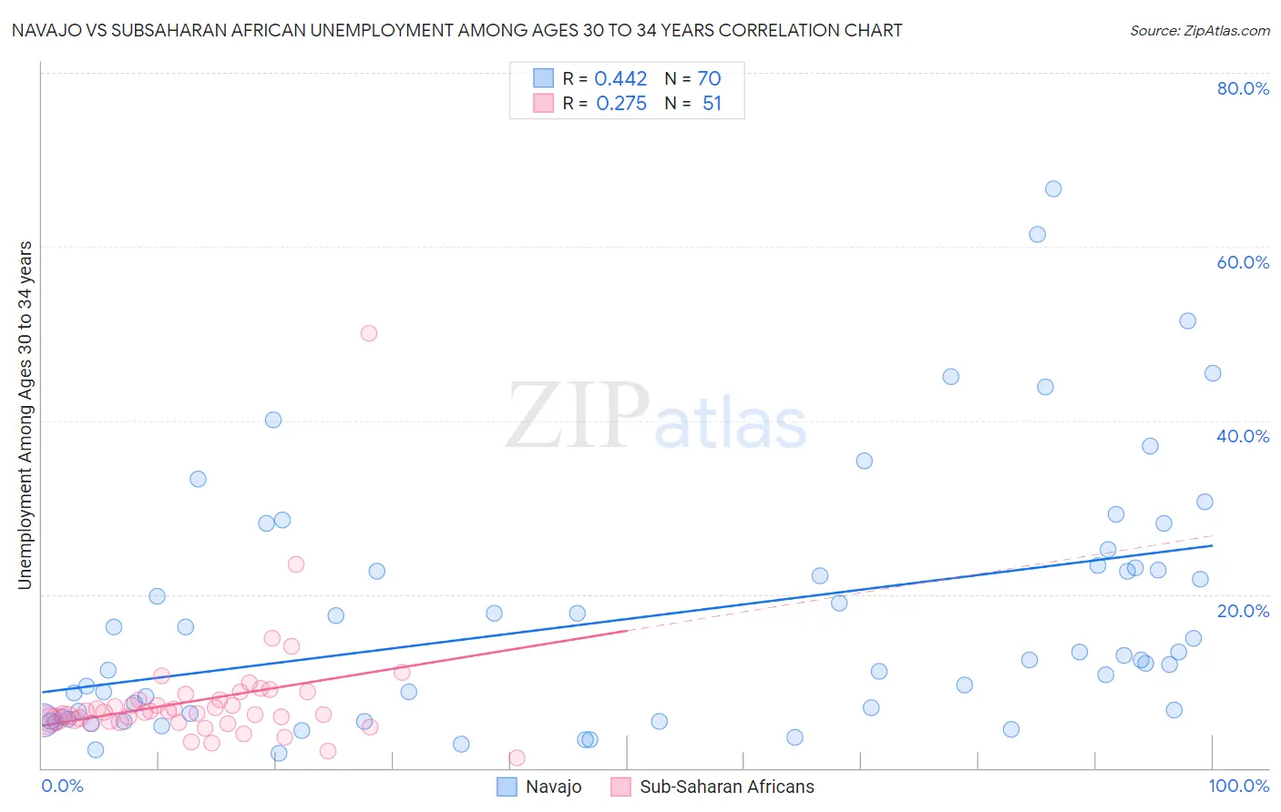 Navajo vs Subsaharan African Unemployment Among Ages 30 to 34 years