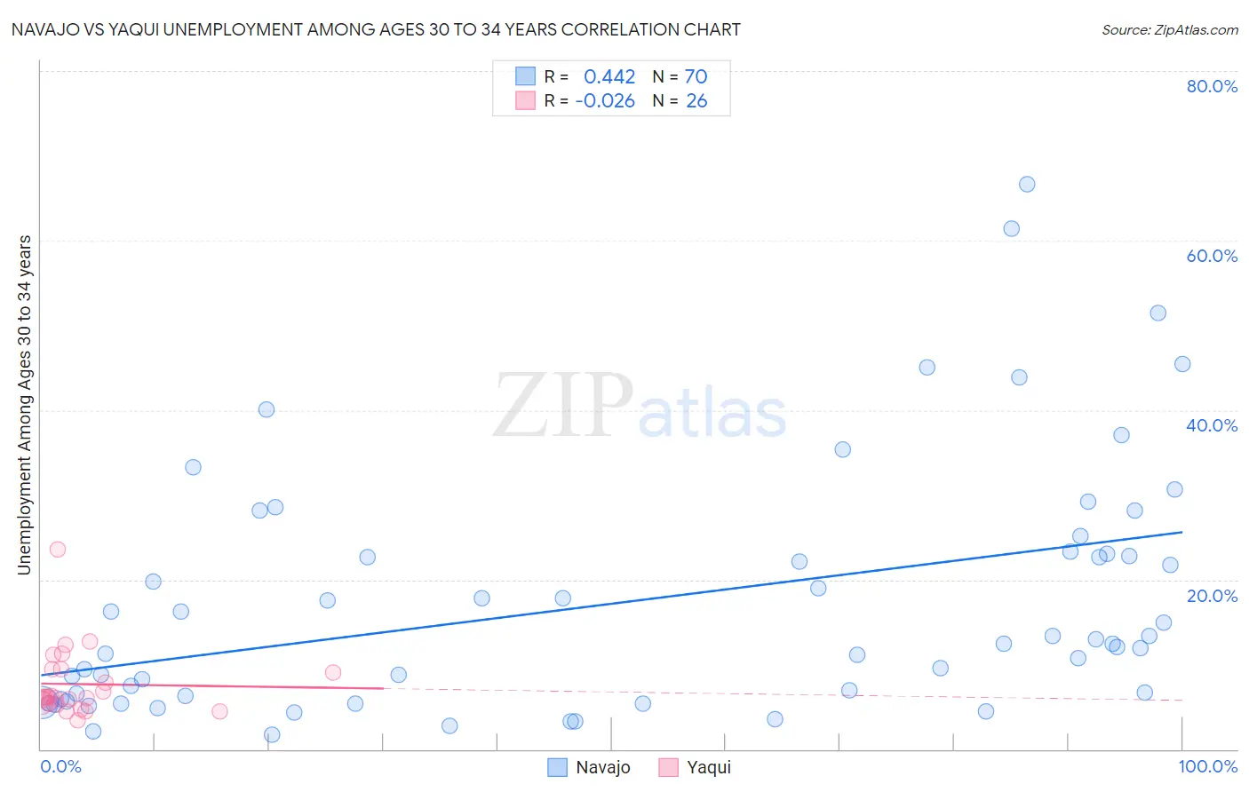 Navajo vs Yaqui Unemployment Among Ages 30 to 34 years