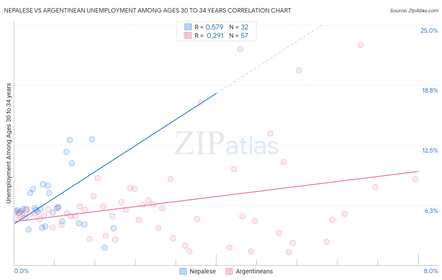 Nepalese vs Argentinean Unemployment Among Ages 30 to 34 years