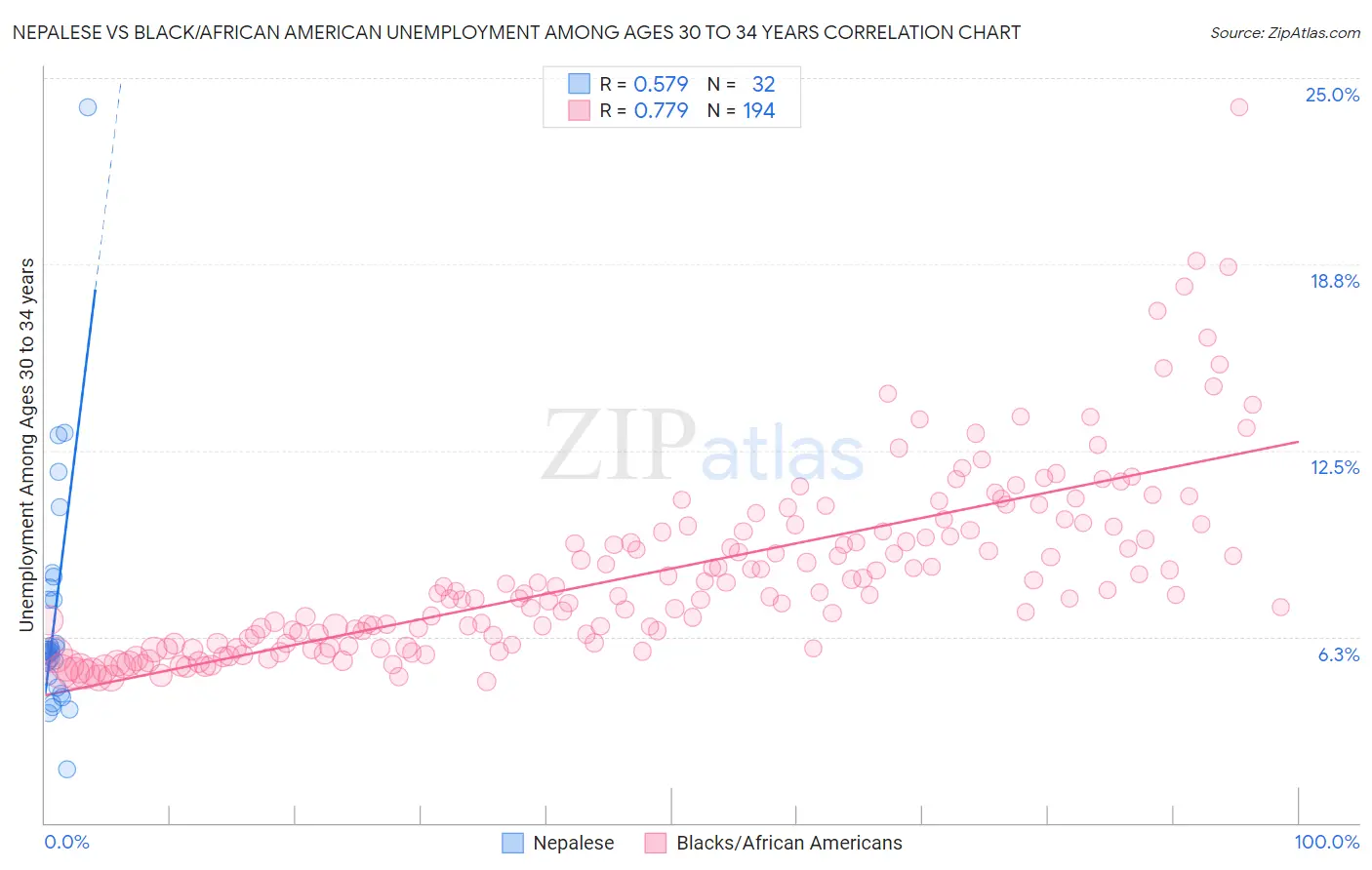 Nepalese vs Black/African American Unemployment Among Ages 30 to 34 years